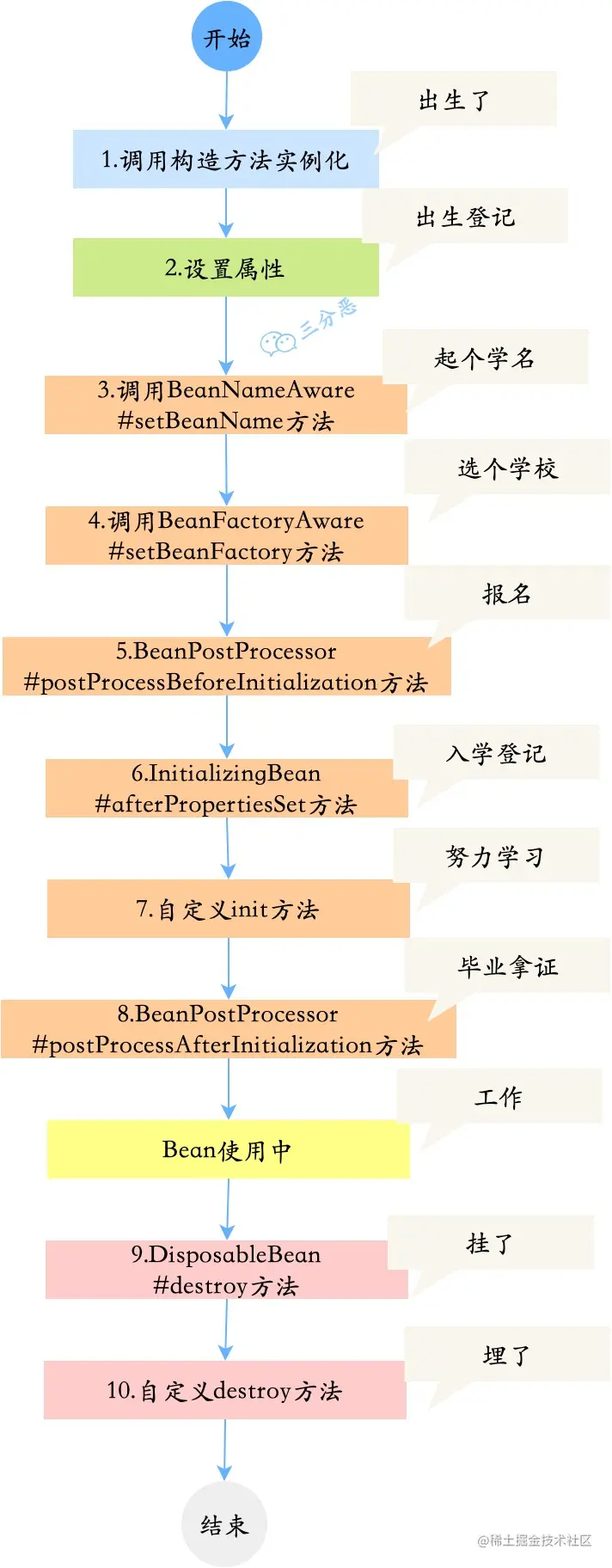 PersonBean的一生